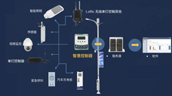 需要的回路較多，該如何選擇照明模塊